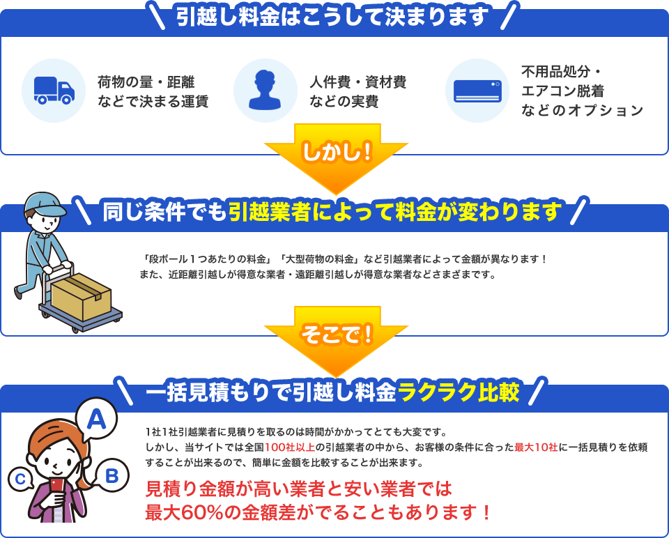 引越し料金が最大60%安くなる理由 安くなる理由の流れ