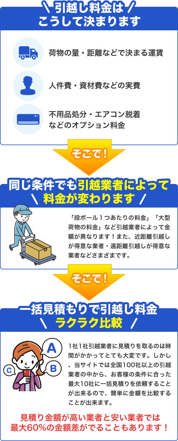 引越し料金が最大60%安くなる理由 安くなる理由の流れ