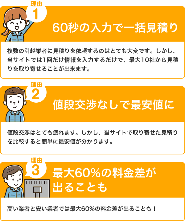 引越し料金が最大60%安くなる理由 安くなる理由の流れ