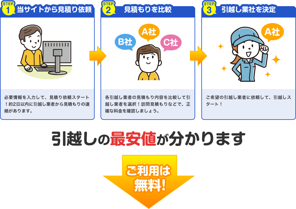 サービスの流れ 3ステップ 引越しの最安値が分かります ご利用は無料！