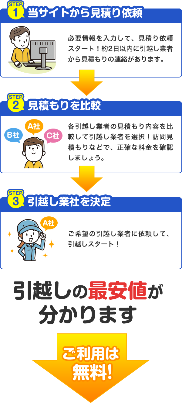 サービスの流れ 3ステップ 引越しの最安値が分かります ご利用は無料！